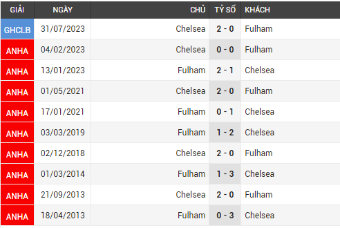 fulham vs chelsea